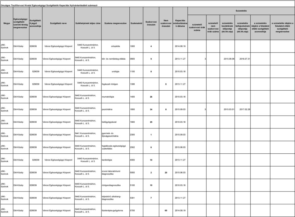 03.16 5441 Kunszentmárton, gyermek- és ifjúságpszichiátria 2300 1 2015.09.03 foglalkozás-egészségügyi szakellátás 2502 6 2015.06.