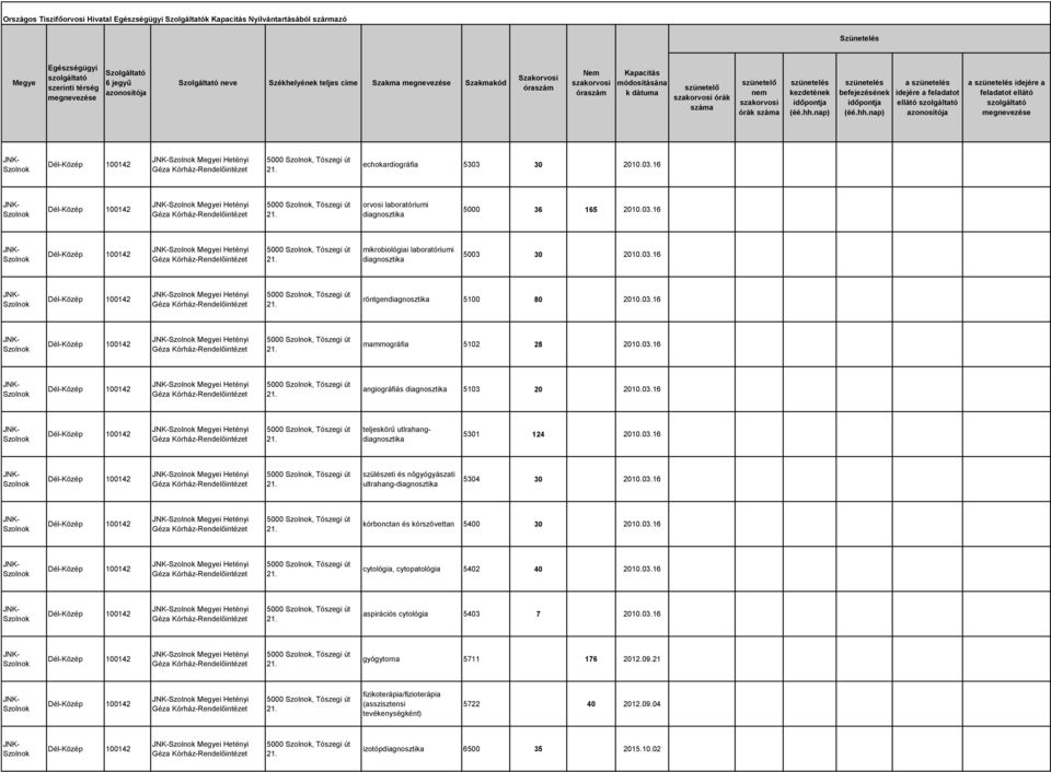 03.16 i Hetényi 5000, Tószegi út szülészeti és nőgyógyászati ultrahang- 5304 30 2010.03.16 i Hetényi 5000, Tószegi út kórbonctan és kórszövettan 5400 30 2010.03.16 i Hetényi 5000, Tószegi út cytológia, cytopatológia 5402 40 2010.