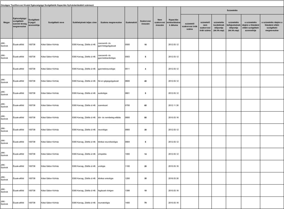 12 Észak-alföld 100738 Kátai Gábor Kórház 5300 Karcag, Zöldfa út 48. fül-orr-gégegyógyászat 0600 40 20103.12 Észak-alföld 100738 Kátai Gábor Kórház 5300 Karcag, Zöldfa út 48. audiológia 0601 5 20103.