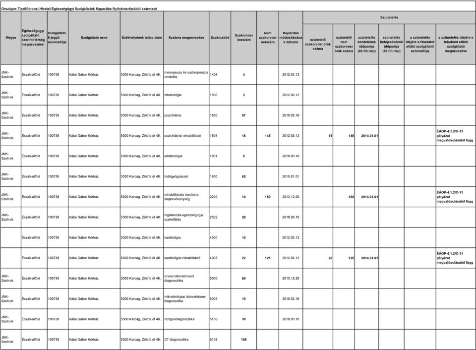 pszichiátriai rehabilitáció 1804 18 145 20103.12 15 145 2014.01.01 ÉÁOP-4.1.2/C-11 pályázat megvalósulásától függ Észak-alföld 100738 Kátai Gábor Kórház 5300 Karcag, Zöldfa út 48.