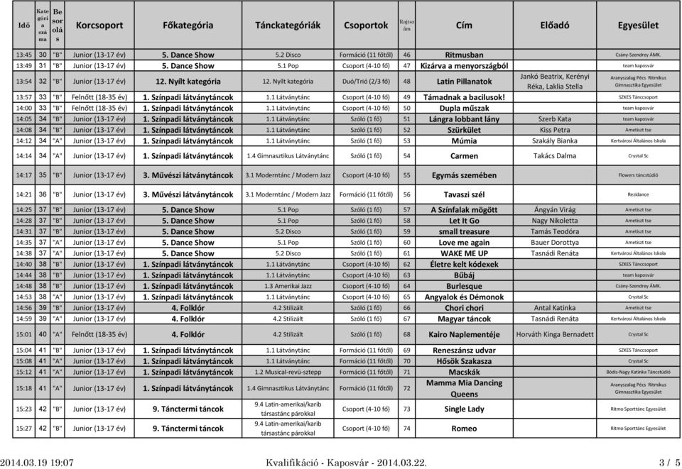 Nyílt kte Duó/Trió (2/3 fő) 48 Ltin Pillntok Jnkó trix, Kerényi Rék, Lkli Stell Arnyzlg Péc Ritmiku Gimnztik Egyeület 13:57 33 "B" Felnőtt (18-35 év) 1. Színpdi látványtáncok 1.