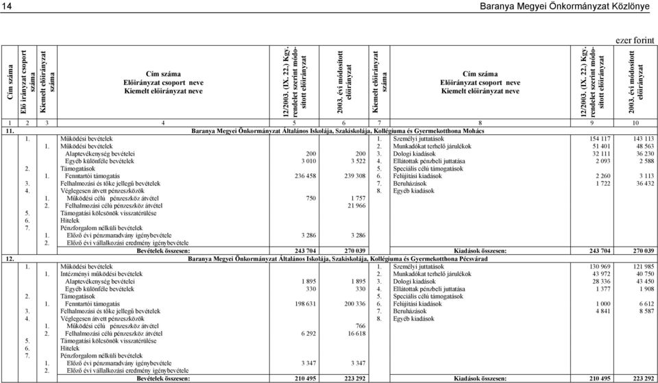 Munkadókat terhelő járulékok 51 401 48 563 Alaptevékenység bevételei 200 200 3. Dologi kiadások 32 111 36 230 Egyéb különféle bevételek 3 010 3 522 4. Ellátottak pénzbeli juttatása 2 093 2 588 1.