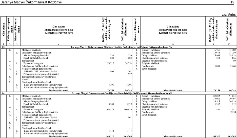 Munkadókat terhelő járulékok 15 684 14 750 Alaptevékenység bevételei 230 230 3. Dologi kiadások 15 466 18 053 Egyéb különféle bevételek 200 200 4. Ellátottak pénzbeli juttatása 338 826 80 1.