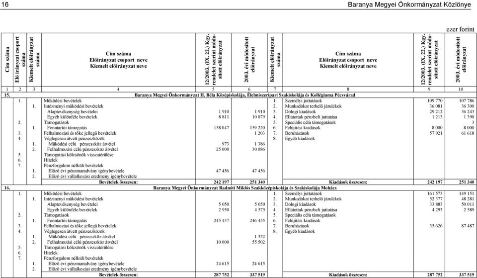 Munkadókat terhelő járulékok 36 081 36 300 Alaptevékenység bevételei 1 910 1 910 3. Dologi kiadások 29 212 36 243 Egyéb különféle bevételek 8 811 10 079 4.