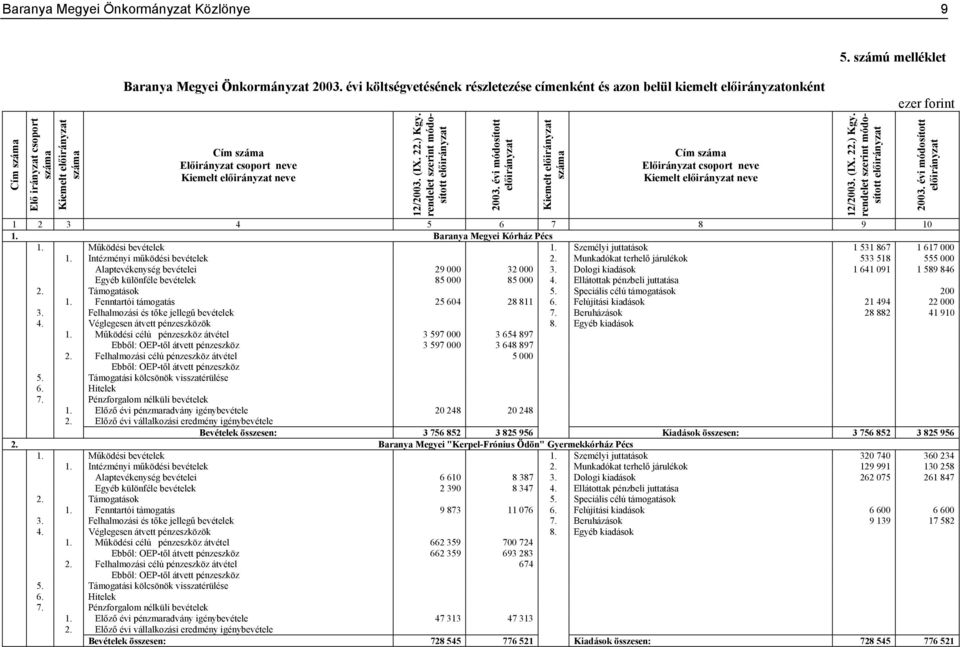 Működési bevételek 1. Személyi juttatások 1 531 867 1 617 000 1. Intézményi működési bevételek 2. Munkadókat terhelő járulékok 533 518 555 000 Alaptevékenység bevételei 29 000 32 000 3.