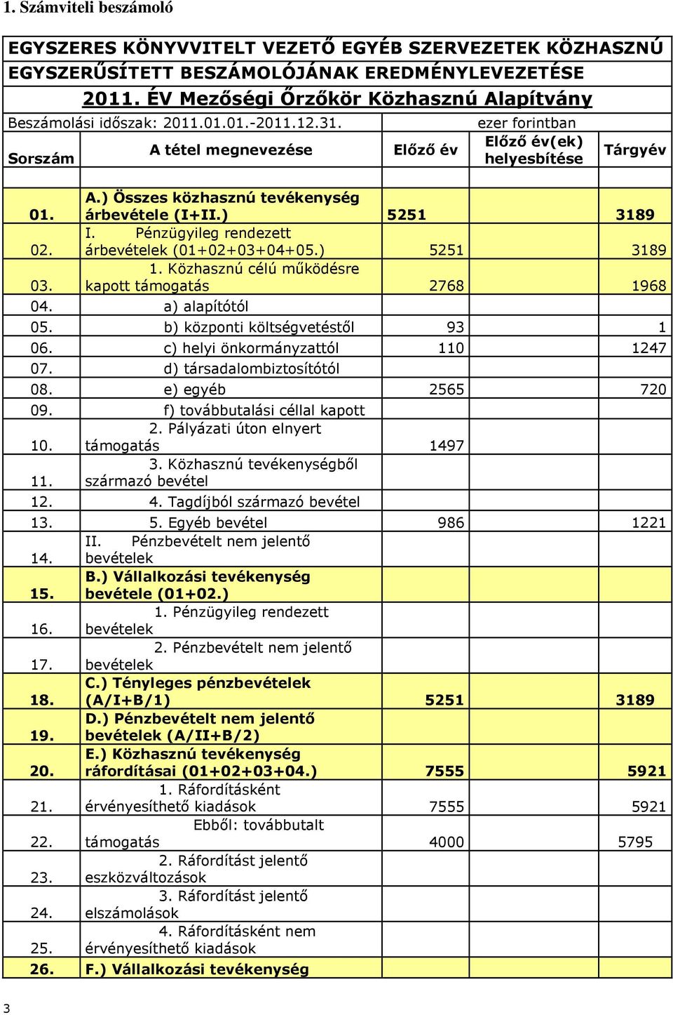 ) Összes közhasznú tevékenység árbevétele (I+II.) 5251 3189 I. Pénzügyileg rendezett árbevételek (01+02+03+04+05.) 5251 3189 1. Közhasznú célú működésre kapott támogatás 2768 1968 04.