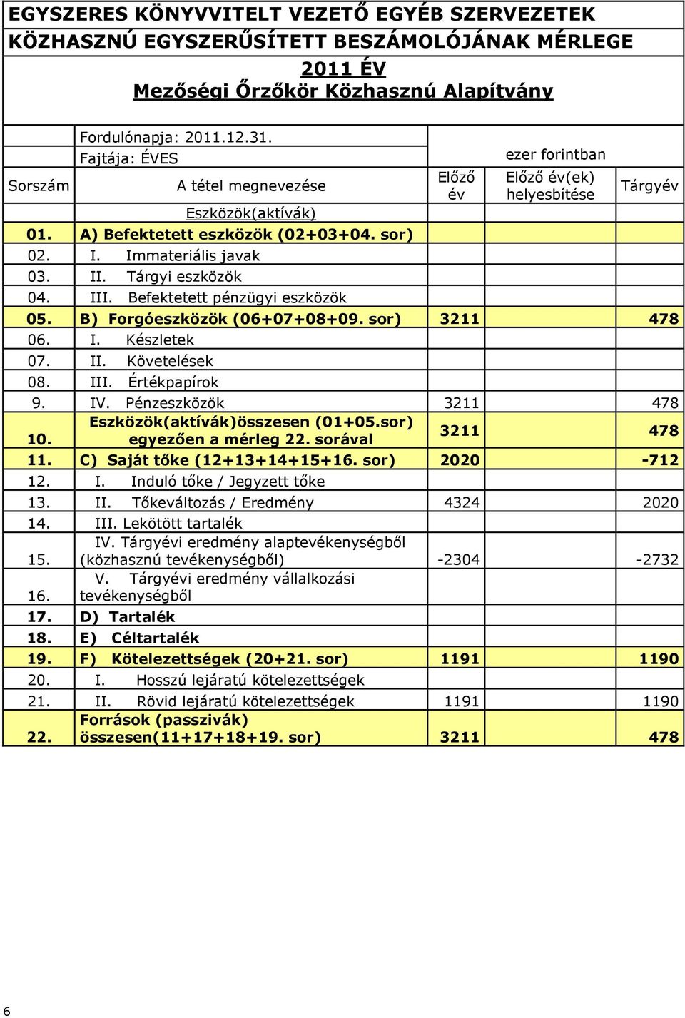 Befektetett pénzügyi eszközök Előző év ezer forintban Előző év(ek) helyesbítése Tárgyév 05. B) Forgóeszközök (06+07+08+09. sor) 3211 478 06. I. Készletek 07. II. Követelések 08. III. Értékpapírok 9.