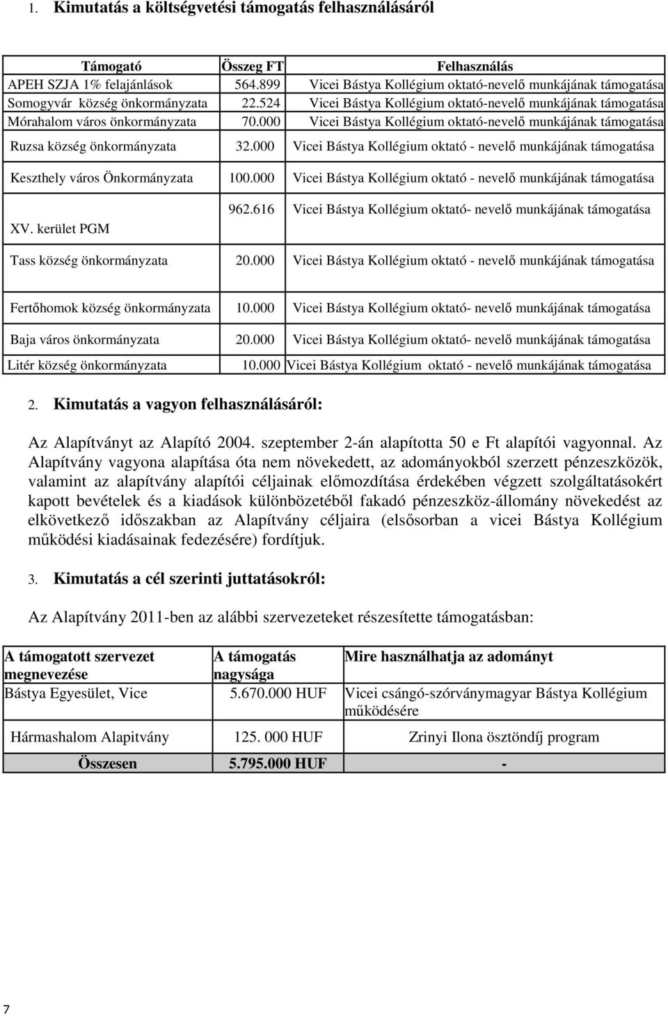 000 Vicei Bástya Kollégium oktató-nevelő munkájának támogatása Ruzsa község önkormányzata 32.000 Vicei Bástya Kollégium oktató - nevelő munkájának támogatása Keszthely város Önkormányzata 100.