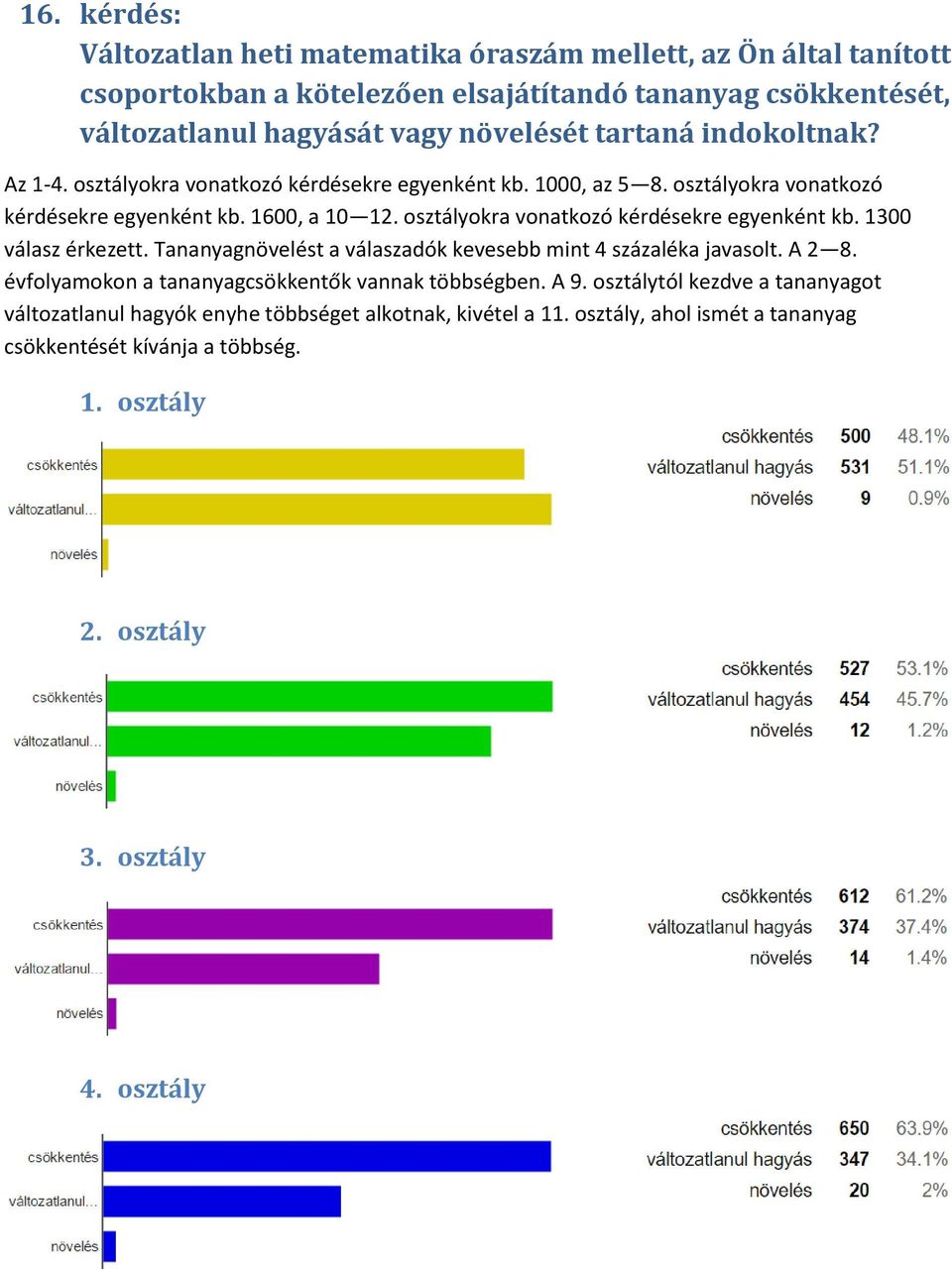 osztályokra vonatkozó kérdésekre egyenként kb. 1300 válasz érkezett. Tananyagnövelést a válaszadók kevesebb mint 4 százaléka javasolt. A 2 8.