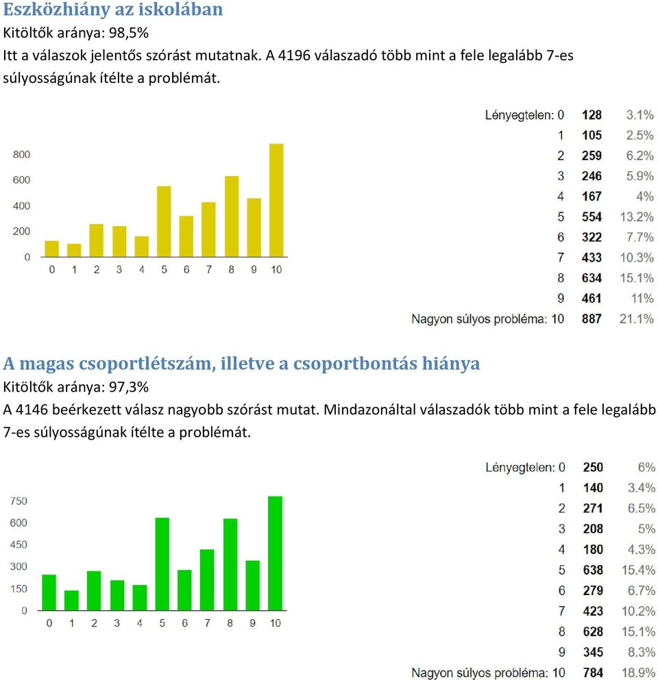 A magas csoportlétszám, illetve a csoportbontás hiánya Kitöltők aránya: 97,3% A 4146 beérkezett