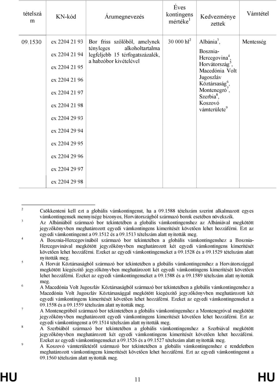 habzóbor kivételével 30 000 hl 2 Albánia 3, Bosznia- Hercegovina 4, Horvátország 5, Macedónia Volt Jugoszláv Köztársaság 6, Montenegró 7, Szerbia 8, Koszovó vámterülete 9 Mentesség ex 2204 29 94 ex