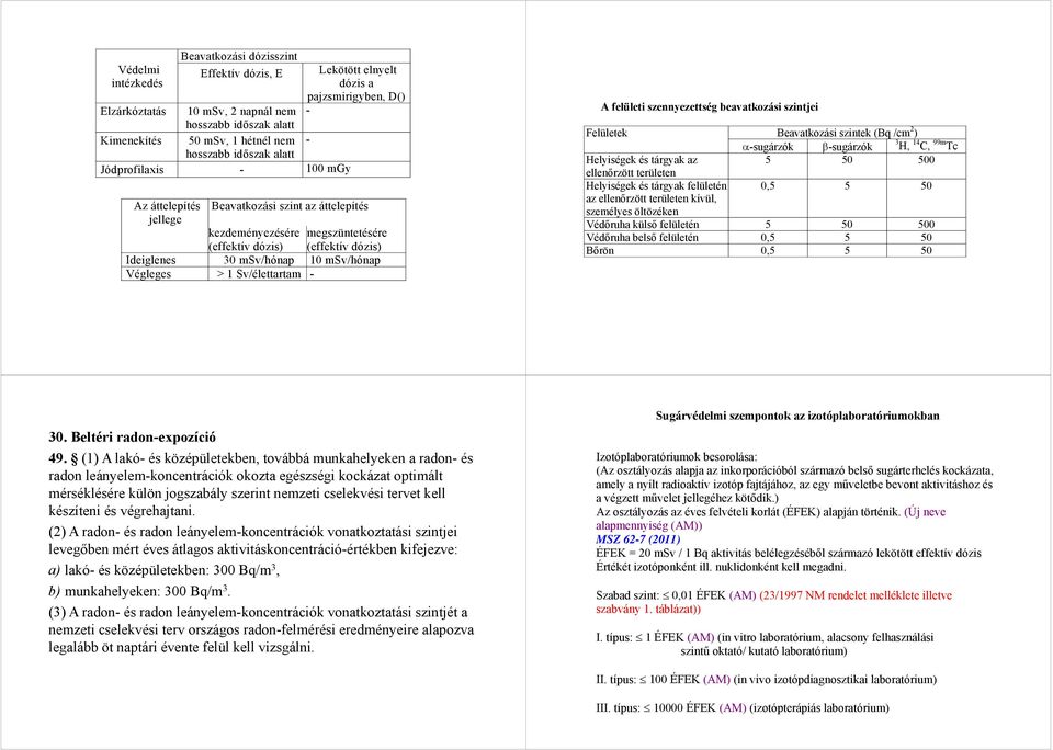 msv/hónap Végleges > 1 Sv/élettartam - A felületi szennyezettség beavatkozási szintjei Felületek Beavatkozási szintek (Bq /cm 2 ) α-sugárzók β-sugárzók 3 H, 14 C, 99m Tc Helyiségek és tárgyak az 5 50