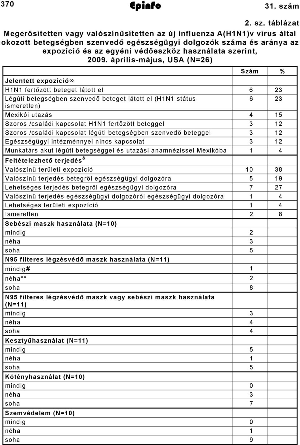 táblázat Megerősítetten vagy valószínűsítetten az új influenza A(HN)v vírus által okozott betegségben szenvedő egészségügyi dolgozók száma és aránya az expozíció és az egyéni védőeszköz használata