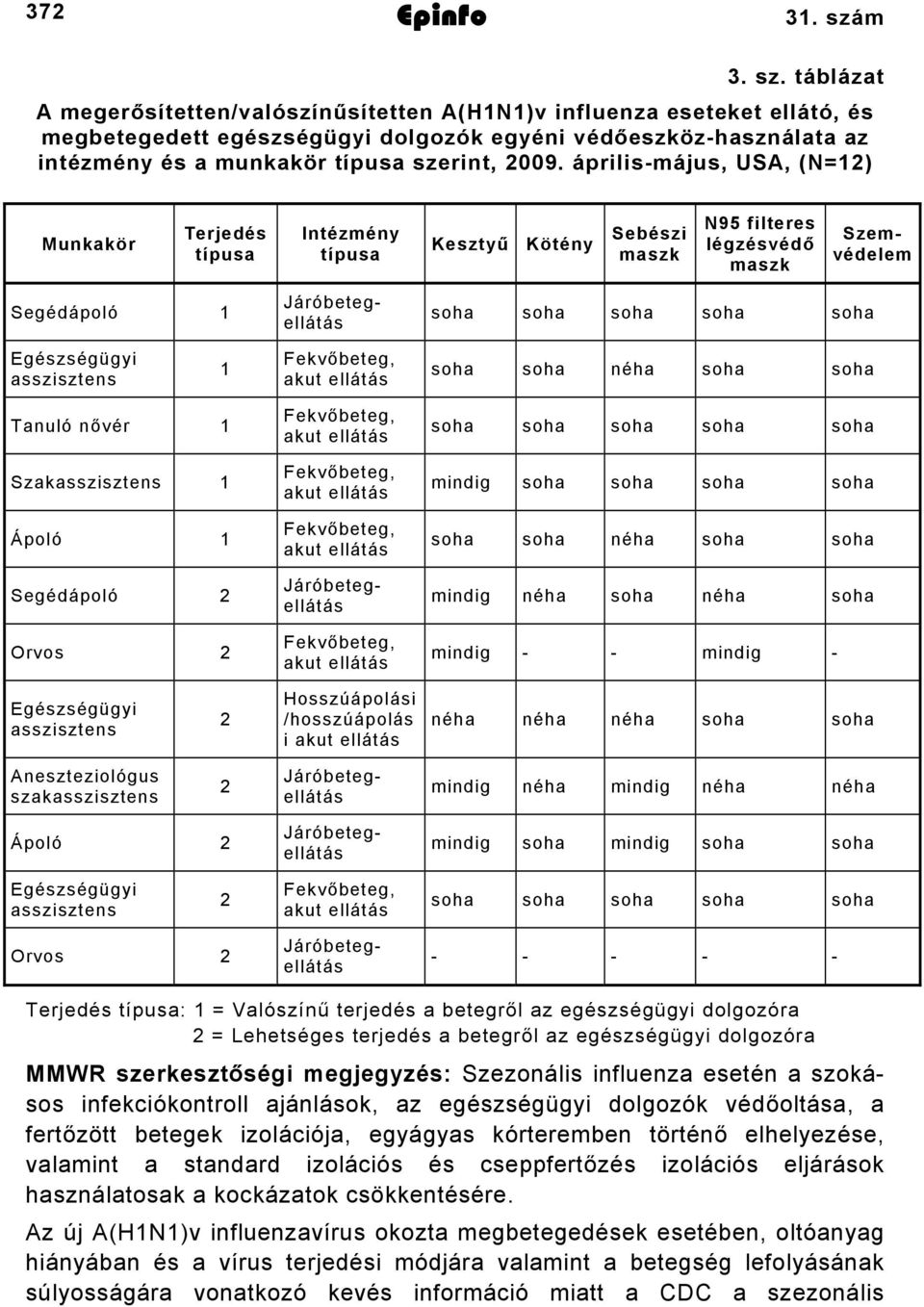 táblázat A megerősítetten/valószínűsítetten A(HN)v influenza eseteket ellátó, és megbetegedett egészségügyi dolgozók egyéni védőeszközhasználata az intézmény és a munkakör típusa szerint, 009.