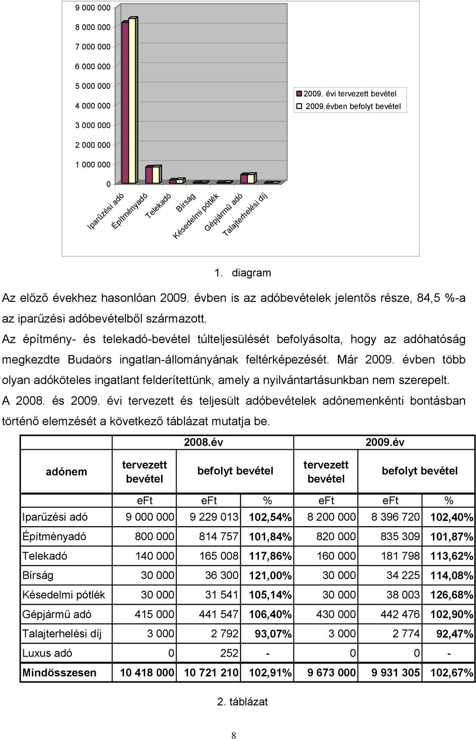 évben is az adóbevételek jelentős része, 84,5 %-a az iparűzési adóbevételből származott.