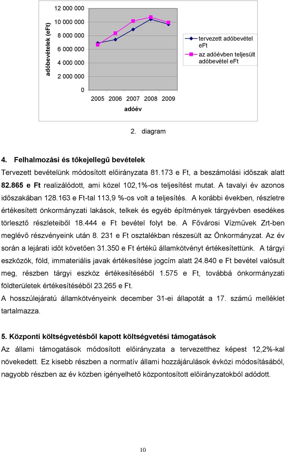 A tavalyi év azonos időszakában 128.163 e Ft-tal 113,9 %-os volt a teljesítés.