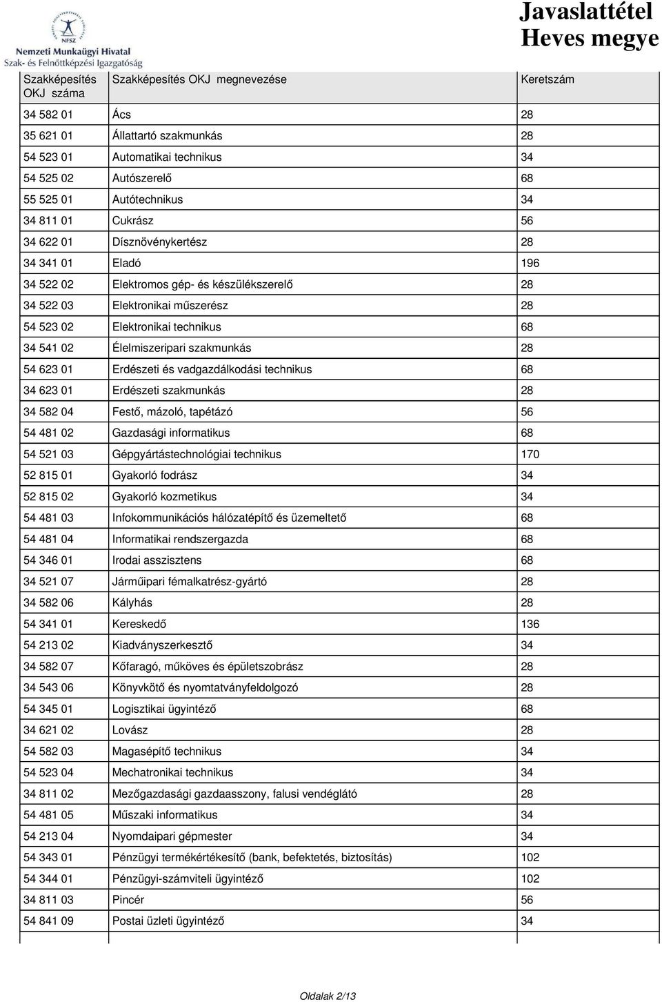 541 02 Élelmiszeripari szakmunkás 28 54 623 01 Erdészeti és vadgazdálkodási technikus 68 34 623 01 Erdészeti szakmunkás 28 34 582 04 Festő, mázoló, tapétázó 56 54 481 02 Gazdasági informatikus 68 54
