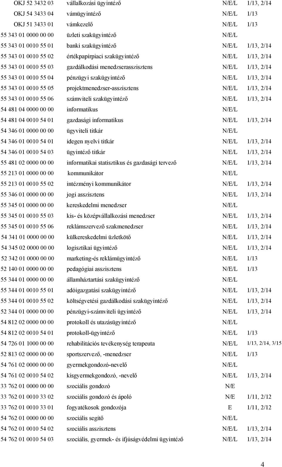 pénzügyi szakügyintéző N/E/L 1/13, 2/14 55 343 01 0010 55 05 projektmenedzser-asszisztens N/E/L 1/13, 2/14 55 343 01 0010 55 06 számviteli szakügyintéző N/E/L 1/13, 2/14 54 481 04 0000 00 00