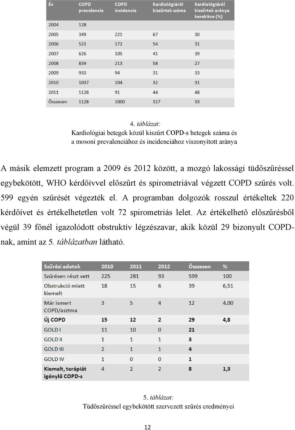 599 egyén szűrését végezték el. A programban dolgozók rosszul értékeltek 220 kérdőívet és értékelhetetlen volt 72 spirometriás lelet.