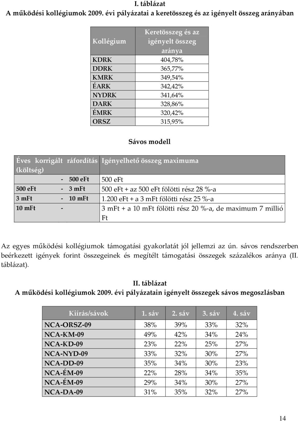 320,42% ORSZ 315,95% Sávos modell Éves korrigált ráfordítás Igényelhető összeg maximuma (költség) 500 eft 500 eft 500 eft 3 mft 500 eft + az 500 eft fölötti rész 28 % a 3 mft 10 mft 1.