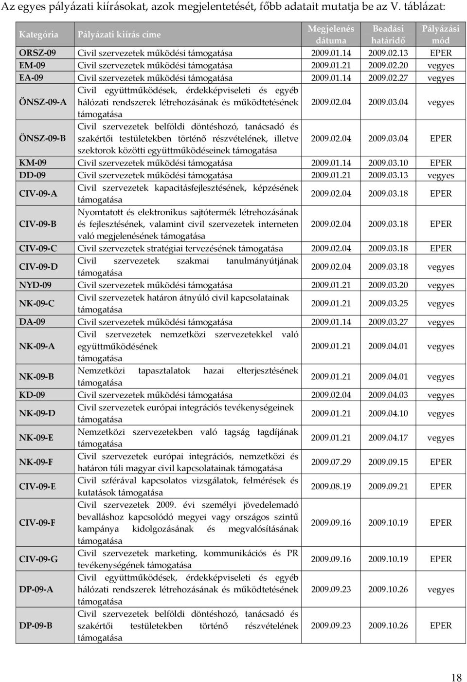 13 EPER EM 09 Civil szervezetek működési támogatása 2009.01.21 2009.02.20 vegyes EA 09 Civil szervezetek működési támogatása 2009.01.14 2009.02.27 vegyes ÖNSZ 09 A Civil együttműködések, érdekképviseleti és egyéb hálózati rendszerek létrehozásának és működtetésének 2009.