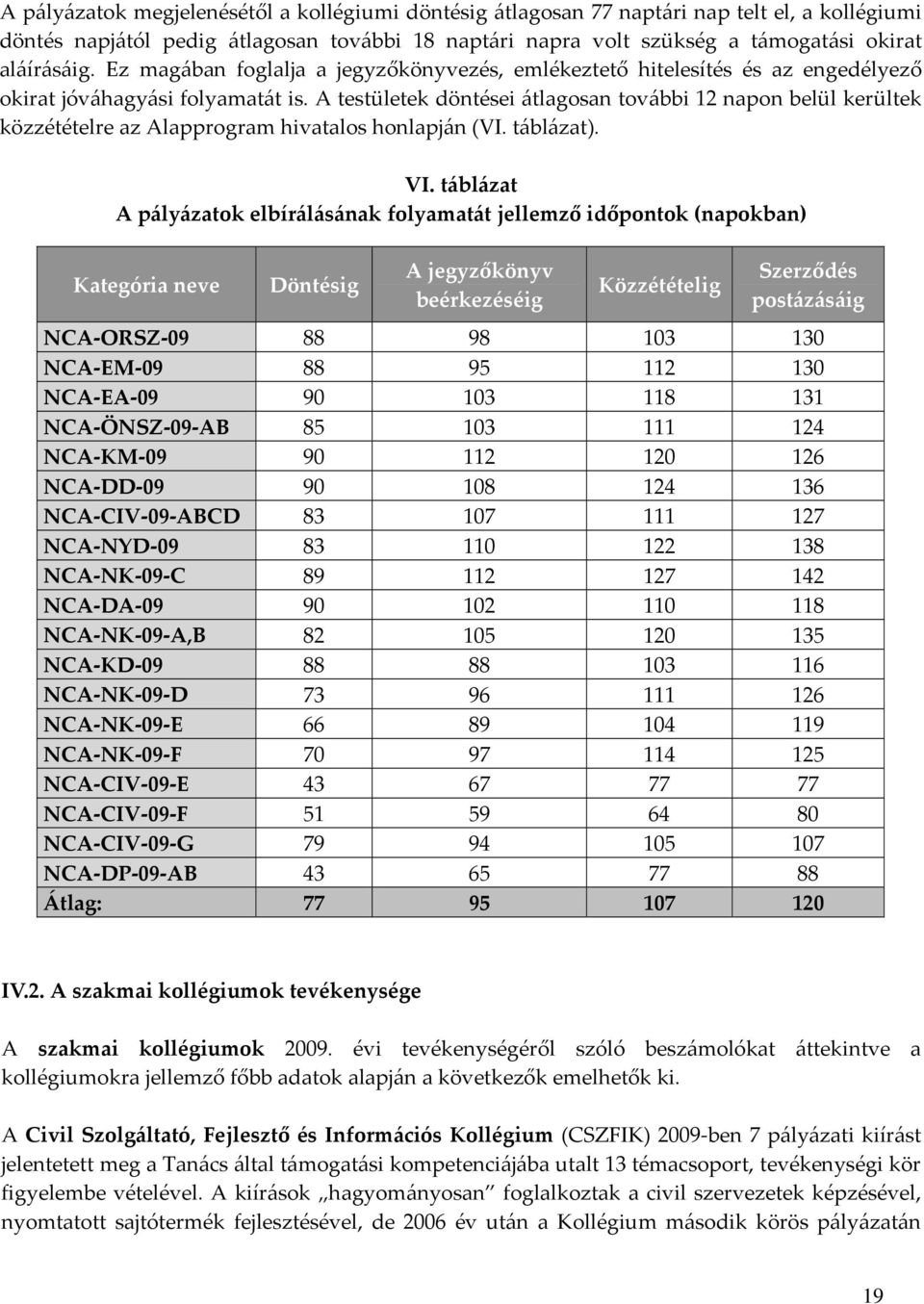 A testületek döntései átlagosan további 12 napon belül kerültek közzétételre az Alapprogram hivatalos honlapján (VI. táblázat). VI.