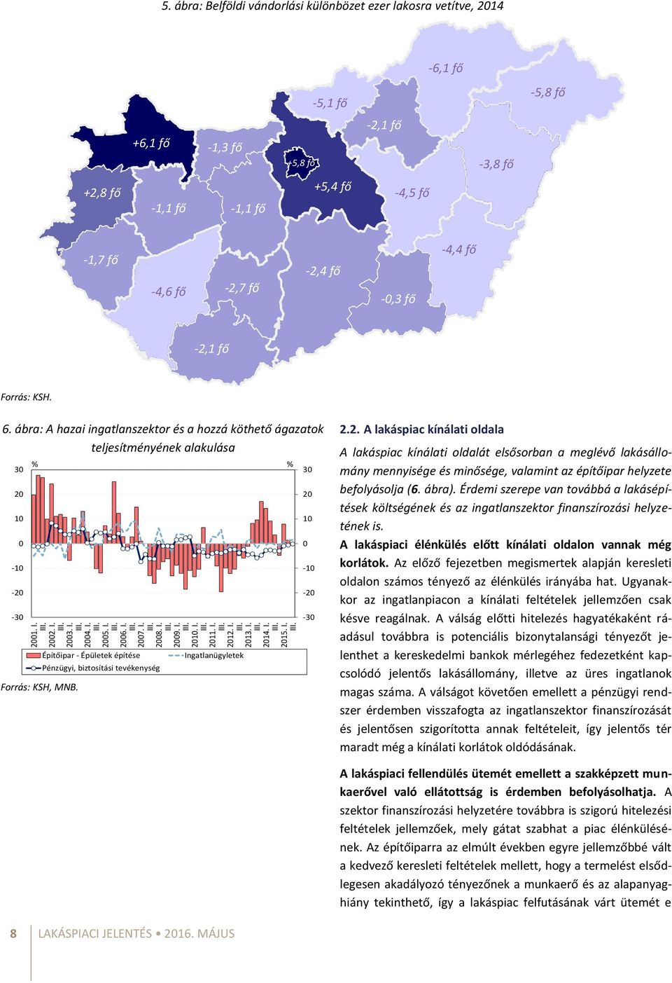 -,3 fő -4,4 fő -2,1 fő Forrás: KSH. 6. ábra: A hazai ingatlanszektor és a hozzá köthető ágazatok teljesítményének alakulása 3 2 1-1 -2-3 Forrás: KSH, MNB.