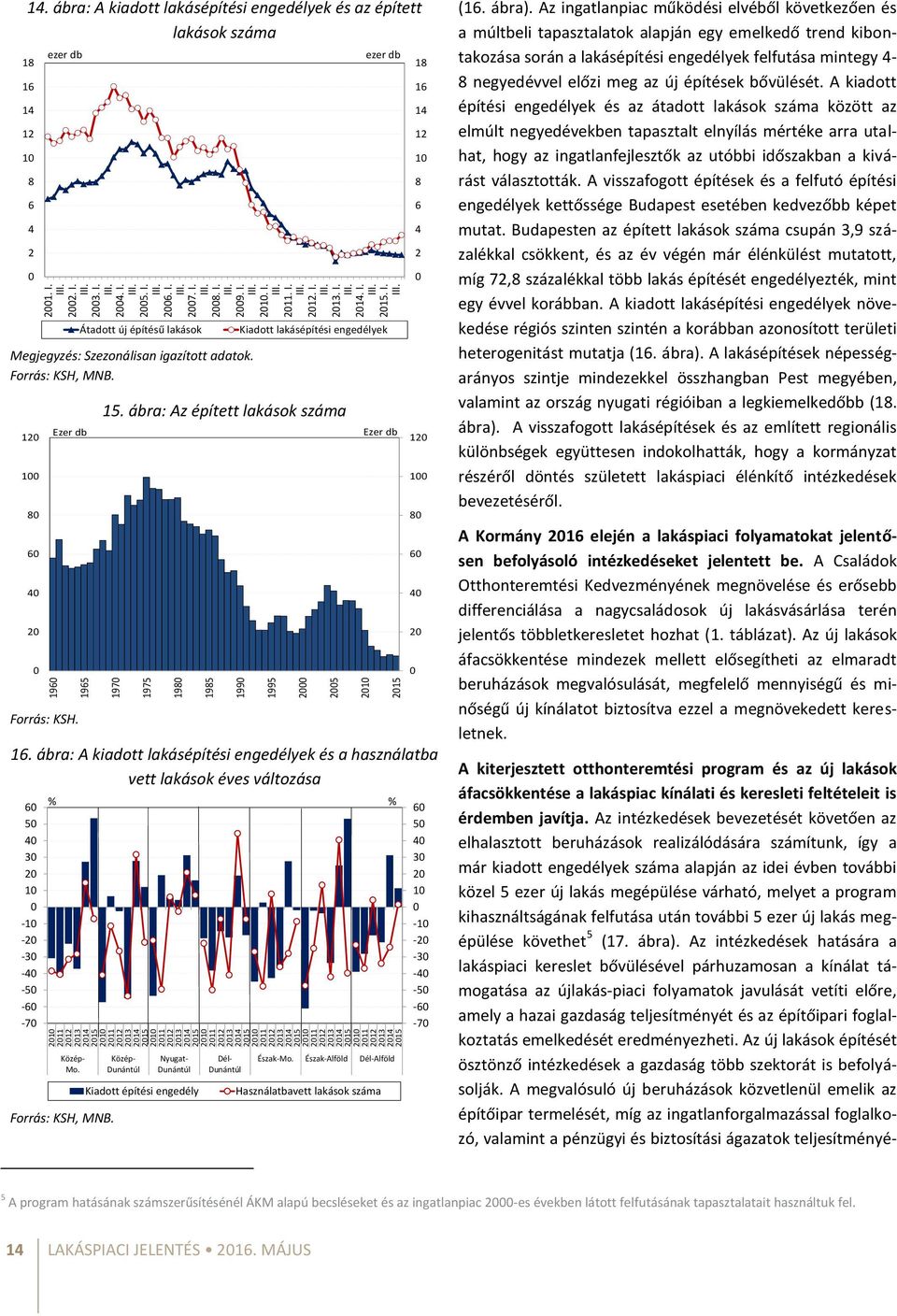 ábra: A kiadott lakásépítési engedélyek és az épített lakások száma 18 16 14 12 1 8 6 4 2 Megjegyzés: Szezonálisan igazított adatok. Forrás: KSH, MNB. 12 1 8 6 4 2 ezer db Forrás: KSH. 15.