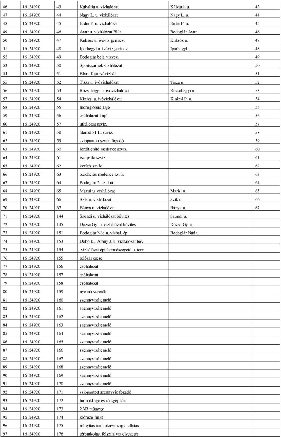 49 53 16124920 50 Sportcsarnok vízhálózat 50 54 16124920 51 Blár.-Tajó ivóvízhál. 51 55 16124920 52 Tisza u. ivóvízhálózat Tisza u 52 56 16124920 53 Rózsahegyi u. ivóvízhálózat Rózsahegyi u.