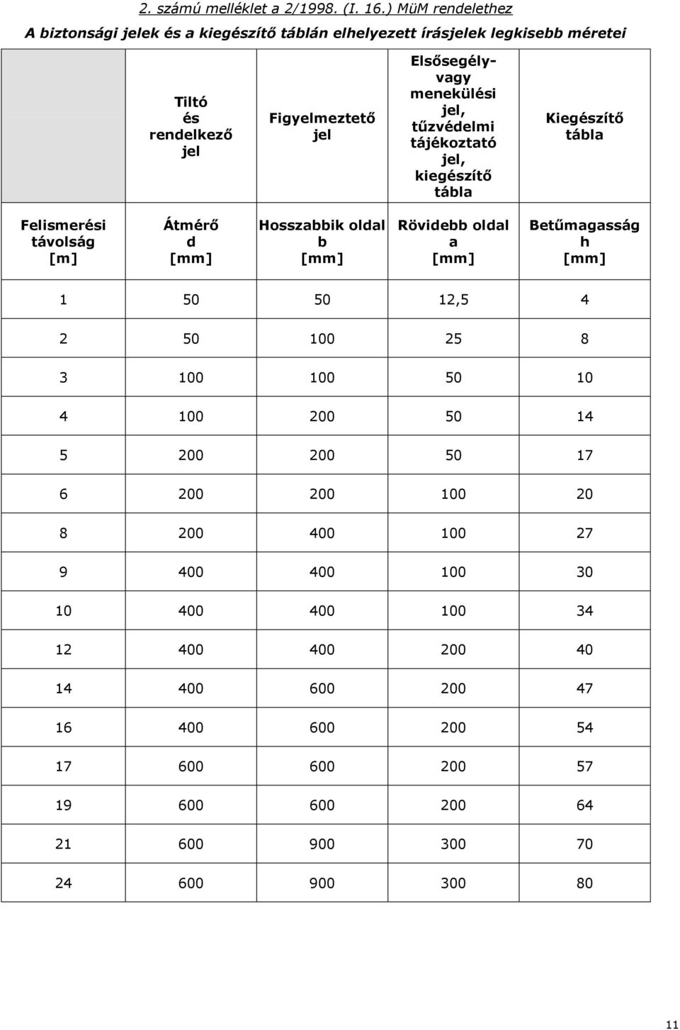 menekülési jel, tűzvédelmi tájékoztató jel, kiegészítő tábla Kiegészítő tábla Felismerési távolság [m] Átmérő d [mm] Hosszabbik oldal b [mm] Rövidebb oldal a [mm]