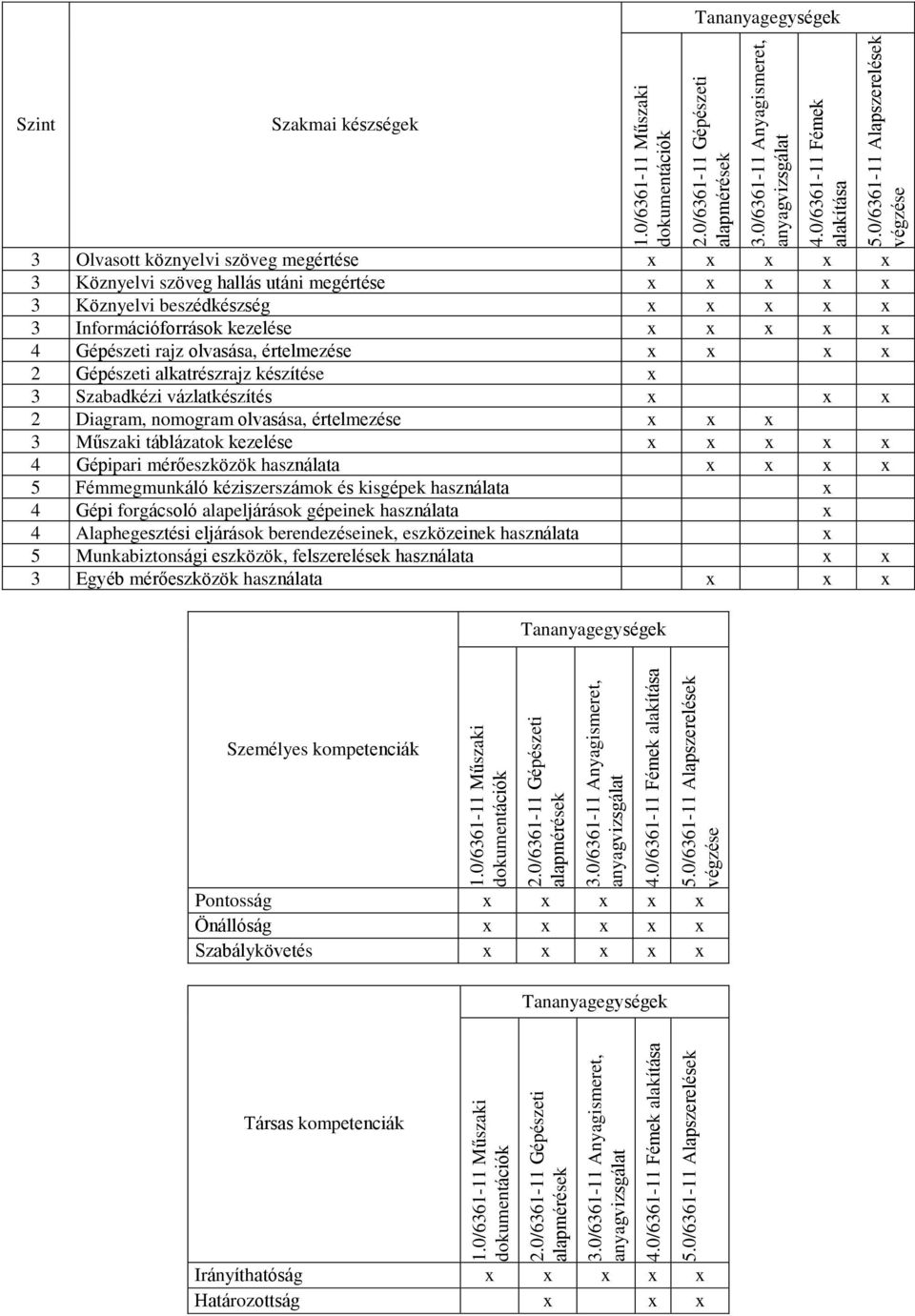 0/6361-11 Alapszerelések végzése Szint Szakmai készségek 3 Olvasott köznyelvi szöveg megértése 3 Köznyelvi szöveg hallás utáni megértése 3 Köznyelvi beszédkészség 3 Információforrások kezelése 4