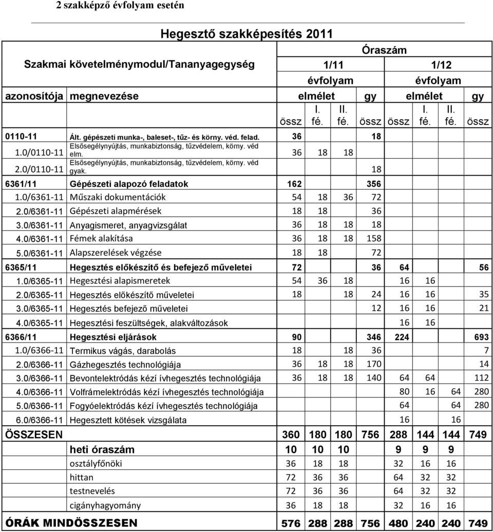 36 18 18 Elsősegélynyújtás, munkabiztonság, tűzvédelem, körny. véd 2.0/0110-11 gyak. 18 6361/11 Gépészeti alapozó feladatok 162 356 1.0/6361-11 Műszaki dokumentációk 54 18 36 72 2.