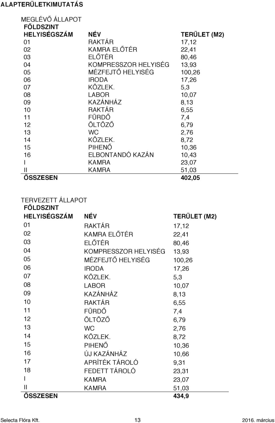 8,72 15 PIHENŐ 10,36 16 ELBONTANDÓ KAZÁN 10,43 I KAMRA 23,07 II KAMRA 51,03 ÖSSZESEN 402,05 TERVEZETT ÁLLAPOT FÖLDSZINT HELYISÉGSZÁM NÉV TERÜLET (M2) 01 RAKTÁR 17,12 02 KAMRA ELŐTÉR 22,41 03 ELŐTÉR