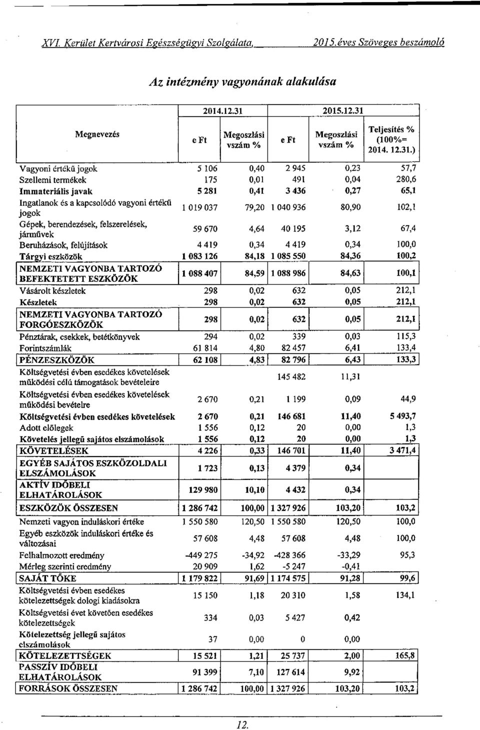 J o Gépek, berendezések, felszerelések, járművek Beruházások, felújítások Tárgyi eszközök NEMZETI VAGYONBA TARTOZÓ BEFEKTETETT ESZKÖZÖK Vásárolt készletek Készletek NEMZETI VAGYONBA TARTOZÓ