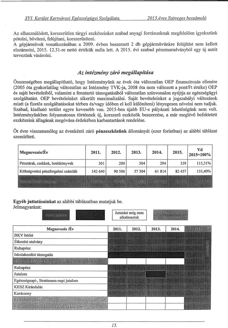 A gépjárművek vonatkozásában a 2009. évben beszerzett 2 db gépjárművünkre felújítást nem kellett elszámolni, 2015. 12.31-re nettó értékük nulla lett. A 2015.