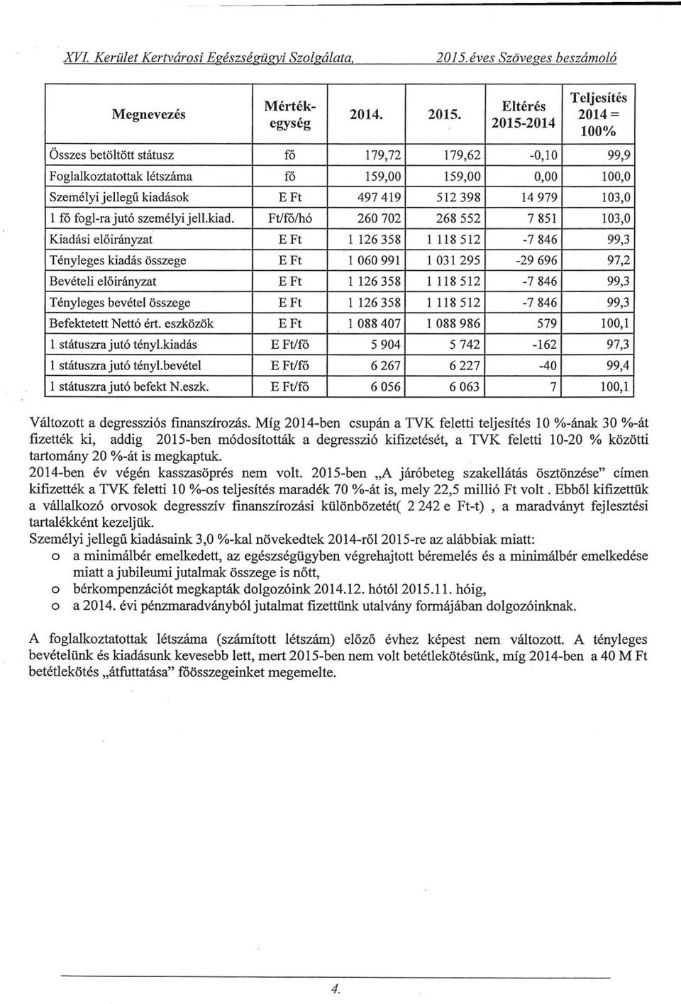 Eltérés 2015-2014 Teljesítés 2014 = 100% Összes betöltött státusz fő 179,72 179,62-0,10 99,9 Foglalkoztatottak létszáma fő 159,00 159,00 0,00 100,0 Személyi jellegű kiadások EFt 497 419 512 398 14