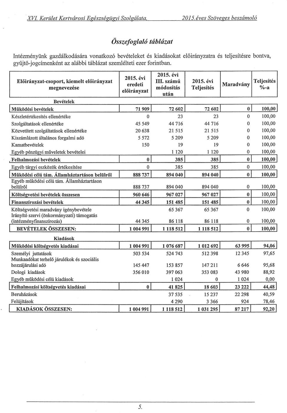 ezer forintban. Előirányzat-csoport, kiemelt előirányzat megnevezése Bevételek 2015. évi eredeti előirányzat 2015.évi lu. számú módosítás után 2015.