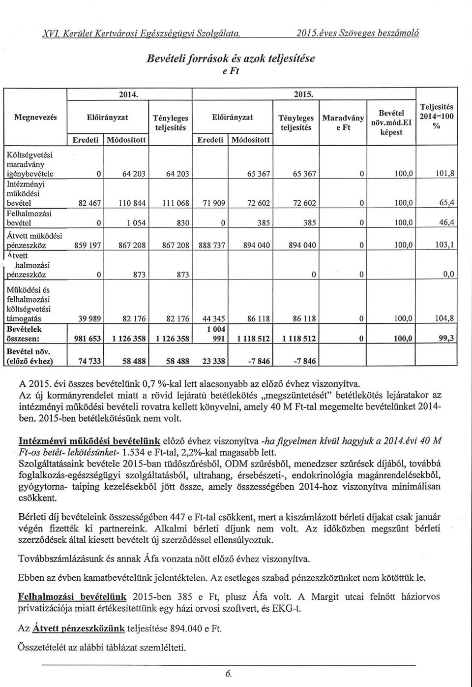 65,4 Felhalmozási bevétel 0 1 054 830 0 385 385 0 100,0 46,4 Átvett működési pénzeszköz 859 197 867 208 867 208 888 737 894 040 894 040 0 100,0 103,1 Átvett halmo/ási pénzeszköz 0 873 873 0 0 0,0