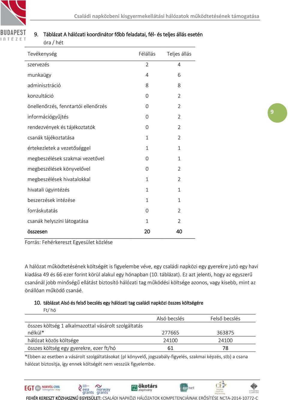 0 2 megbeszélések hivatalokkal 1 2 hivatali ügyintézés 1 1 beszerzések intézése 1 1 forráskutatás 0 2 csanák helyszíni látogatása 1 2 összesen 20 40 Forrás: Fehérkereszt Egyesület közlése 9 A hálózat