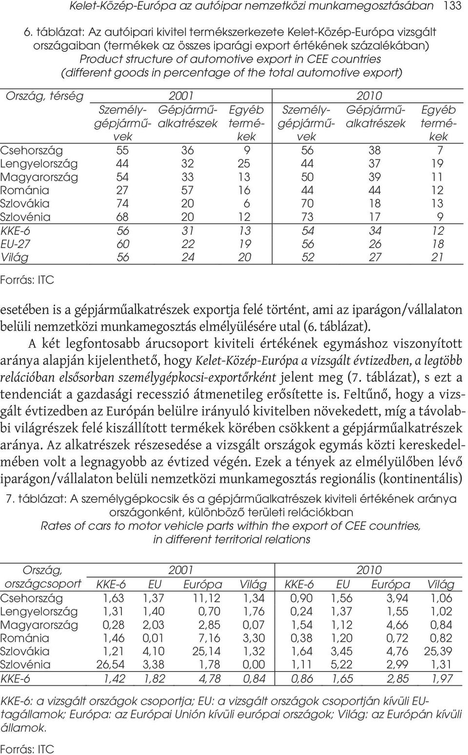 countries (different goods in percentage of the total automotive export) Ország, térség 2001 2010 Személygépjárművek Gépjárműalkatrészek Egyéb termékek Személygépjárművek Gépjárműalkatrészek Egyéb
