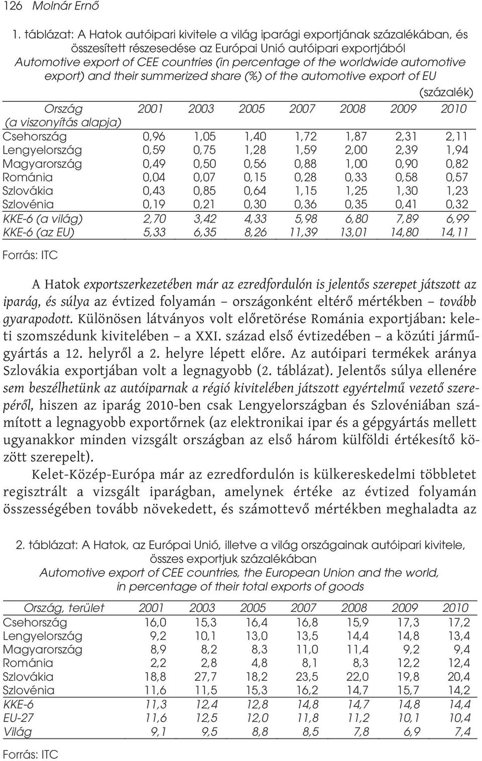 the worldwide automotive export) and their summerized share (%) of the automotive export of EU (százalék) Ország 2001 2003 2005 2007 2008 2009 2010 (a viszonyítás alapja) Csehország 0,96 1,05 1,40