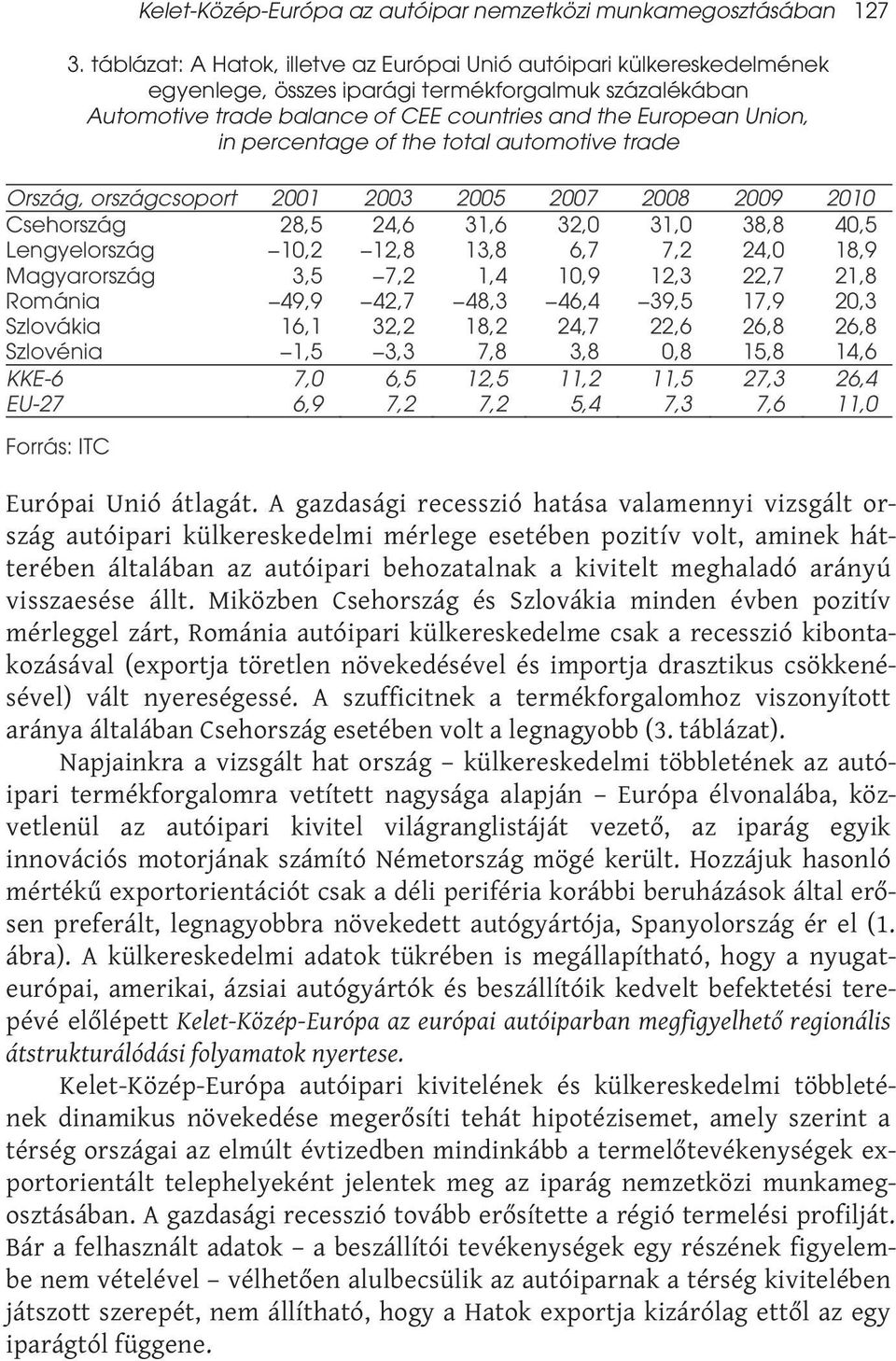 percentage of the total automotive trade Ország, országcsoport 2001 2003 2005 2007 2008 2009 2010 Csehország 28,5 24,6 31,6 32,0 31,0 38,8 40,5 Lengyelország 10,2 12,8 13,8 6,7 7,2 24,0 18,9