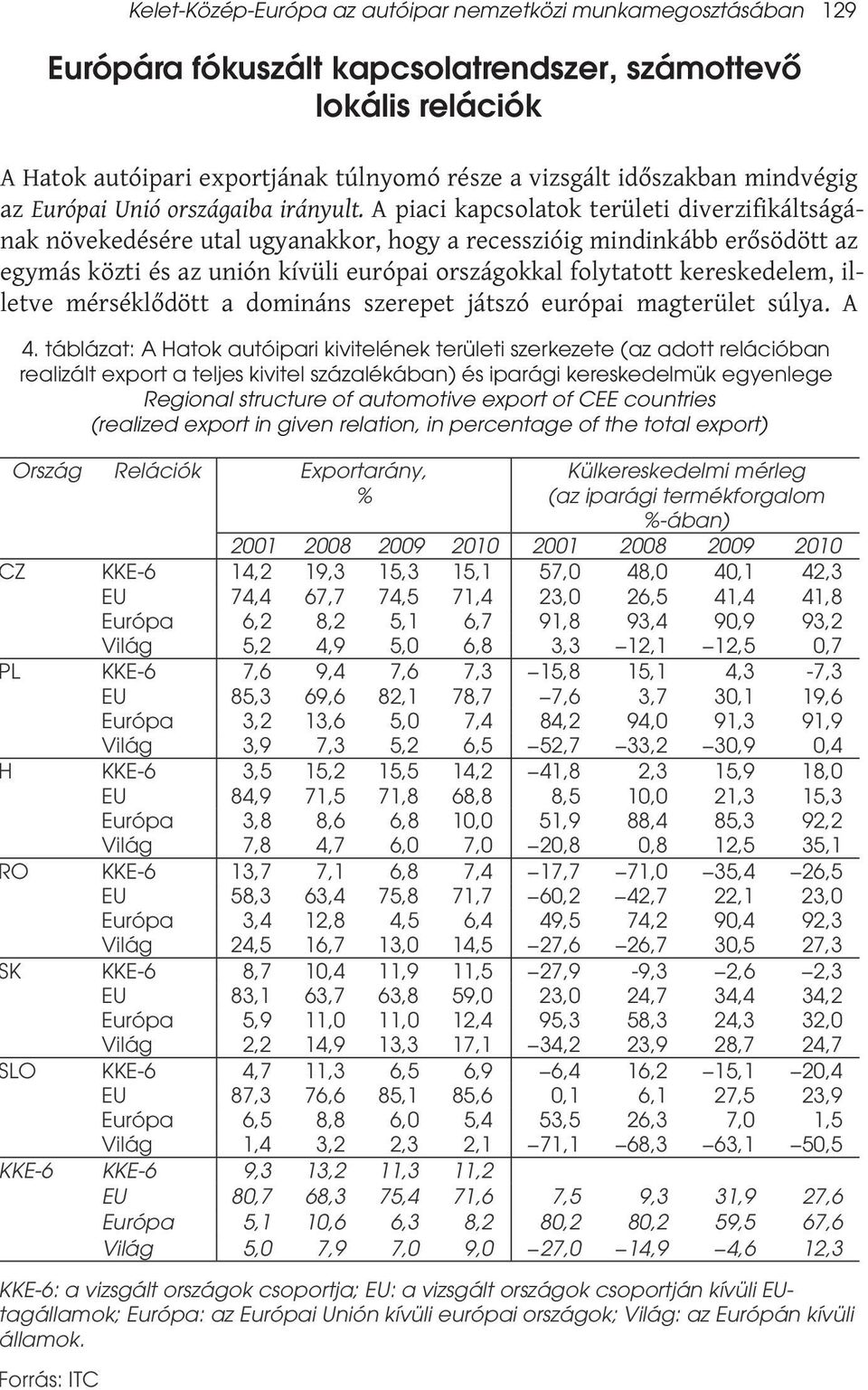 A piaci kapcsolatok területi diverzifikáltságának növekedésére utal ugyanakkor, hogy a recesszióig mindinkább erősödött az egymás közti és az unión kívüli európai országokkal folytatott kereskedelem,