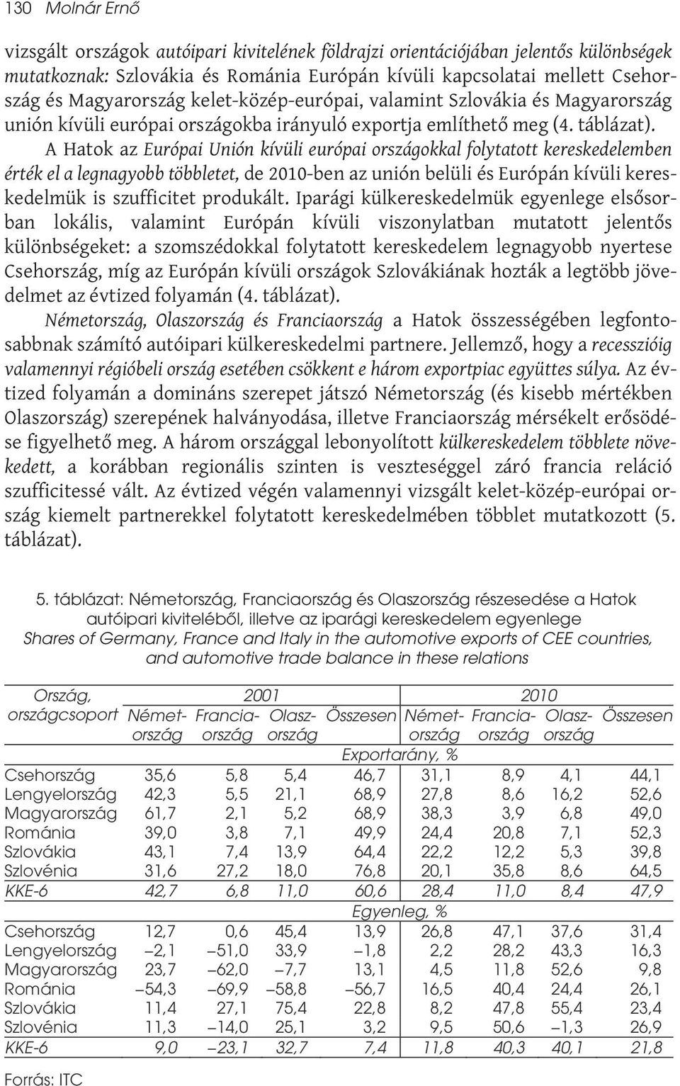 A Hatok az Európai Unión kívüli európai országokkal folytatott kereskedelemben érték el a legnagyobb többletet, de 2010-ben az unión belüli és Európán kívüli kereskedelmük is szufficitet produkált.