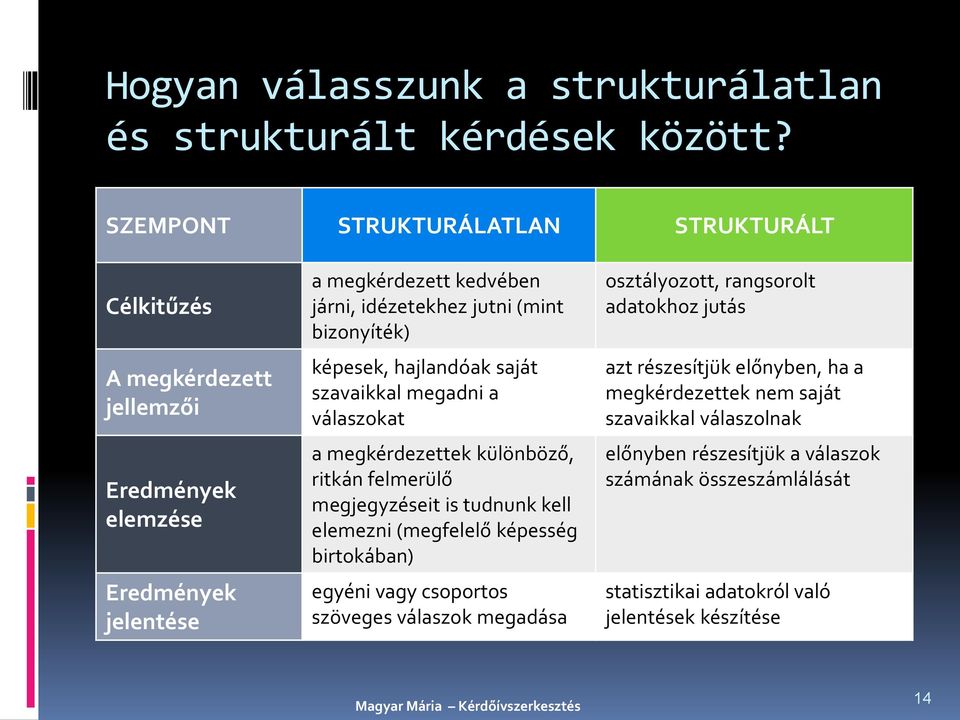 bizonyíték) képesek, hajlandóak saját szavaikkal megadni a válaszokat a megkérdezettek különböző, ritkán felmerülő megjegyzéseit is tudnunk kell elemezni (megfelelő képesség