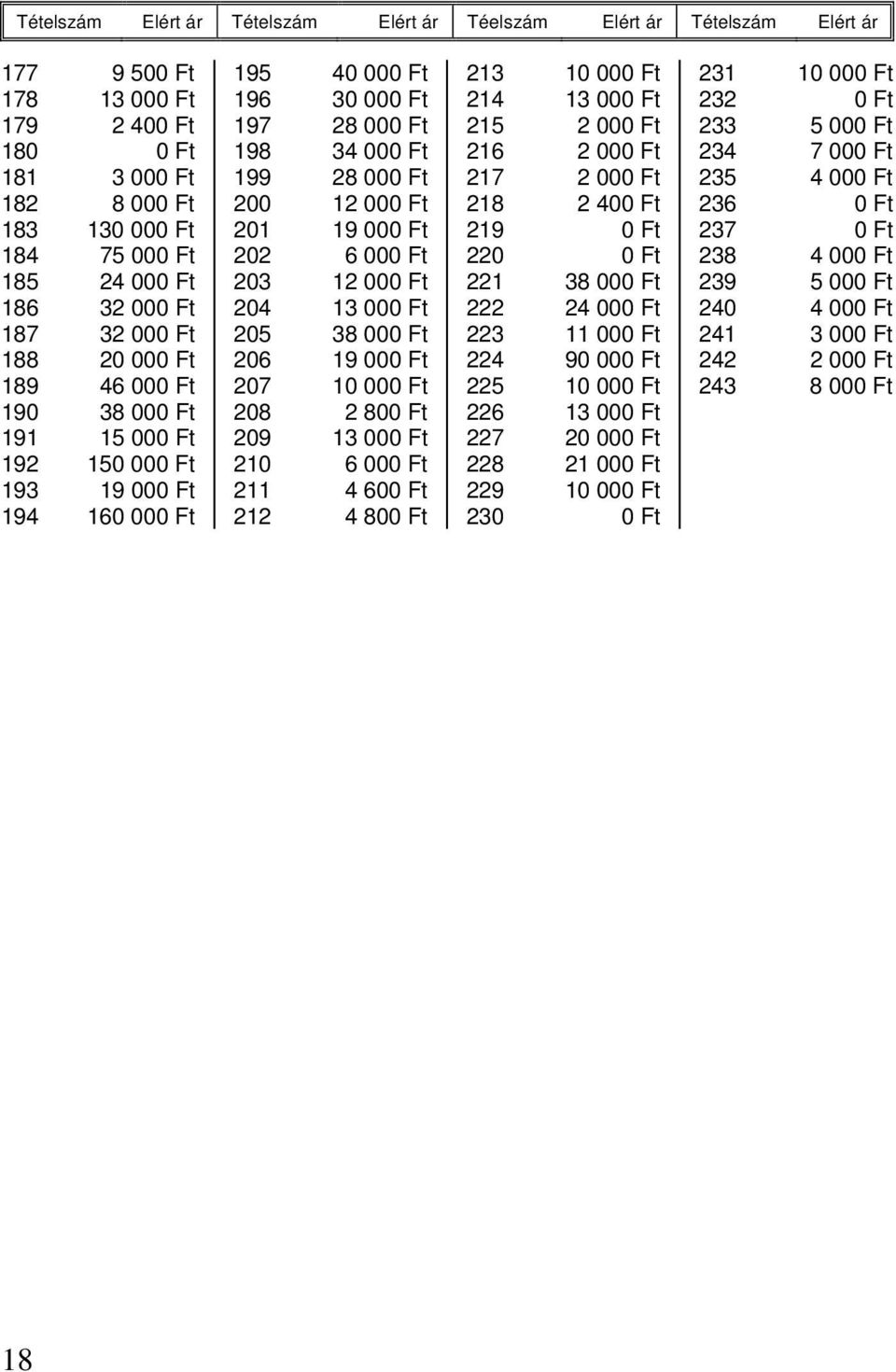 000 Ft 201 19 000 Ft 202 6 000 Ft 203 12 000 Ft 204 13 000 Ft 205 38 000 Ft 206 19 000 Ft 207 10 000 Ft 208 2 800 Ft 209 13 000 Ft 210 6 000 Ft 211 4 600 Ft 212 4 800 Ft 213 10 000 Ft 214 13 000 Ft