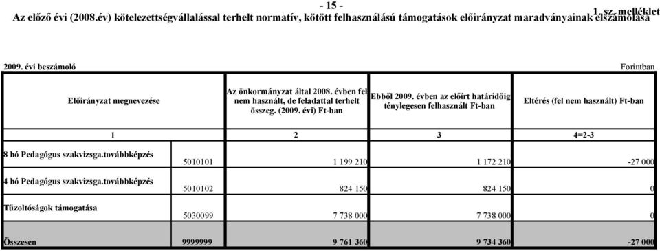 évi beszámoló Forintban Előirányzat megnevezése Az önkormányzat által 28. évben fel Ebből 29.