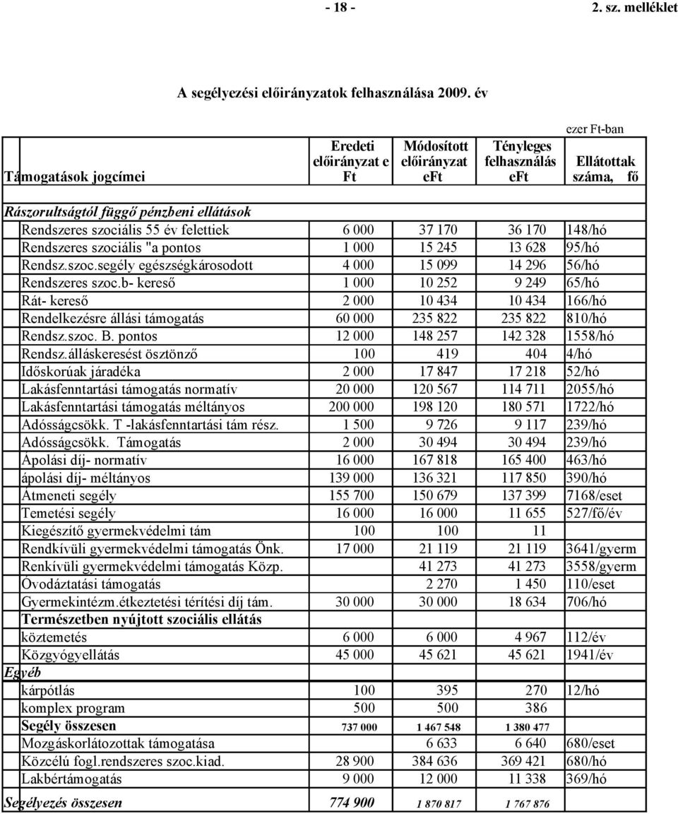 felettiek 6 37 17 36 17 148/hó Rendszeres szociális "a pontos 1 15 245 13 628 95/hó Rendsz.szoc.segély egészségkárosodott 4 15 99 14 296 56/hó Rendszeres szoc.