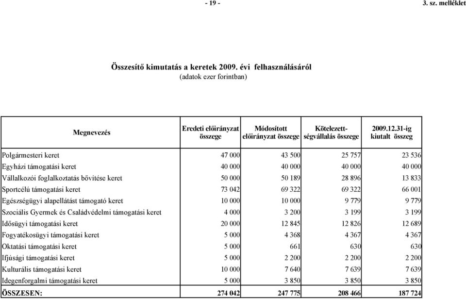 Családvédelmi támogatási keret Idősügyi támogatási keret Fogyatékosügyi támogatási keret Oktatási támogatási keret 47 4 5 73 42 1 4 2 5 5 43 5 4 5 189 69 322 1 3 2 12 845 4 368 661 25 757 4 28 896 69