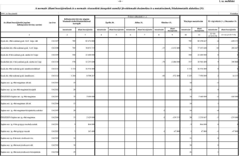 Április 3. Július 31. Október 15. Tényleges mutatószám Év végi eltérés (+,-) December 31.